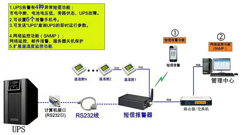 机房动力情形监控解决方案