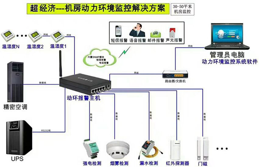 机房动力情形监控解决方案