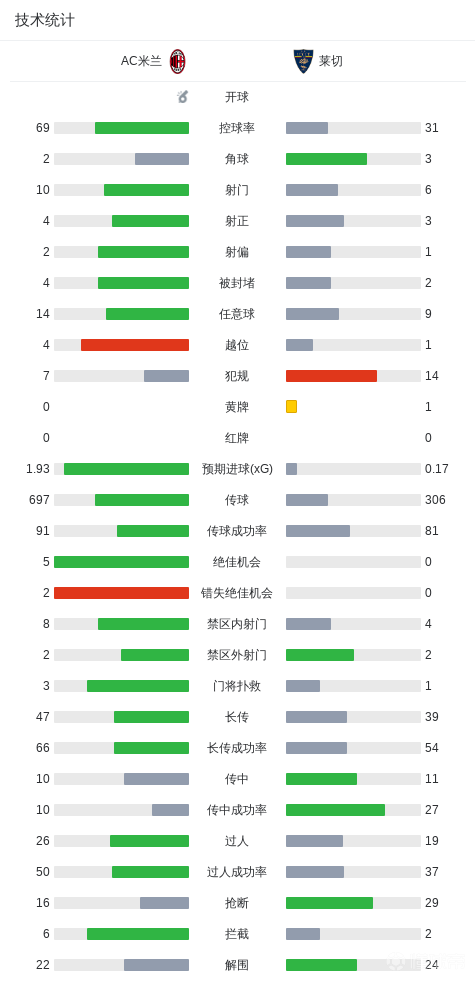 遥遥领先！队报：齐达内是法国年轻人最终偶像，，，，逾越梅罗姆登等人